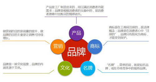 品牌建設(shè)是油墨行業(yè)所需 也是油墨企業(yè)的發(fā)展趨勢